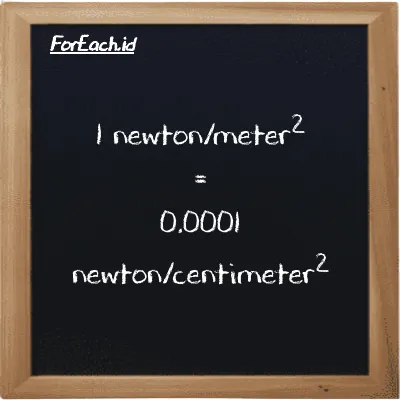 1 newton/meter<sup>2</sup> is equivalent to 0.0001 newton/centimeter<sup>2</sup> (1 N/m<sup>2</sup> is equivalent to 0.0001 N/cm<sup>2</sup>)